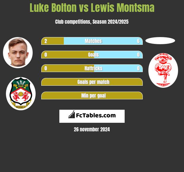 Luke Bolton vs Lewis Montsma h2h player stats