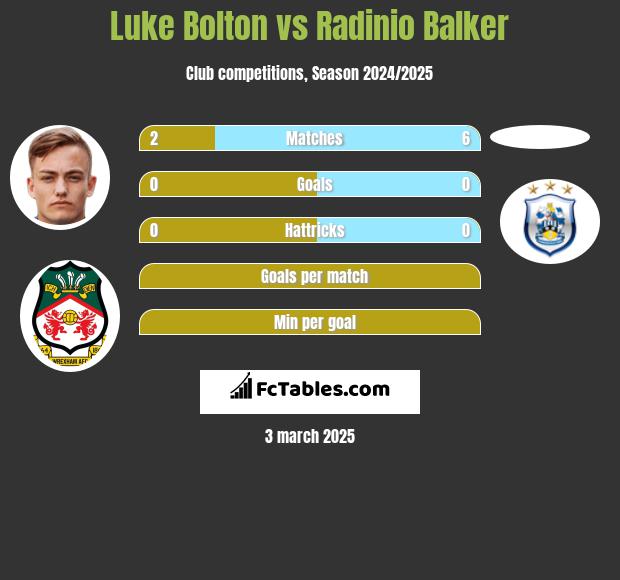 Luke Bolton vs Radinio Balker h2h player stats