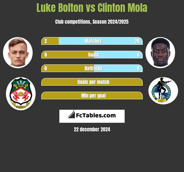 Luke Bolton vs Clinton Mola h2h player stats