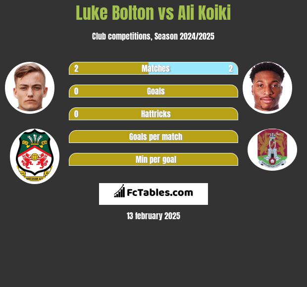 Luke Bolton vs Ali Koiki h2h player stats