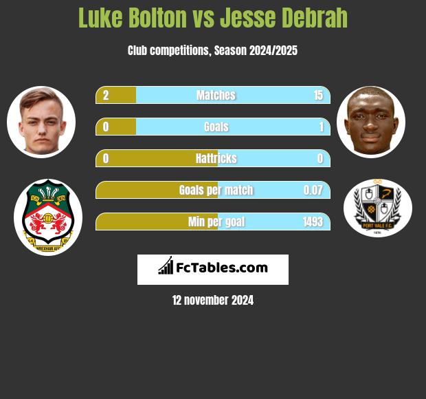 Luke Bolton vs Jesse Debrah h2h player stats