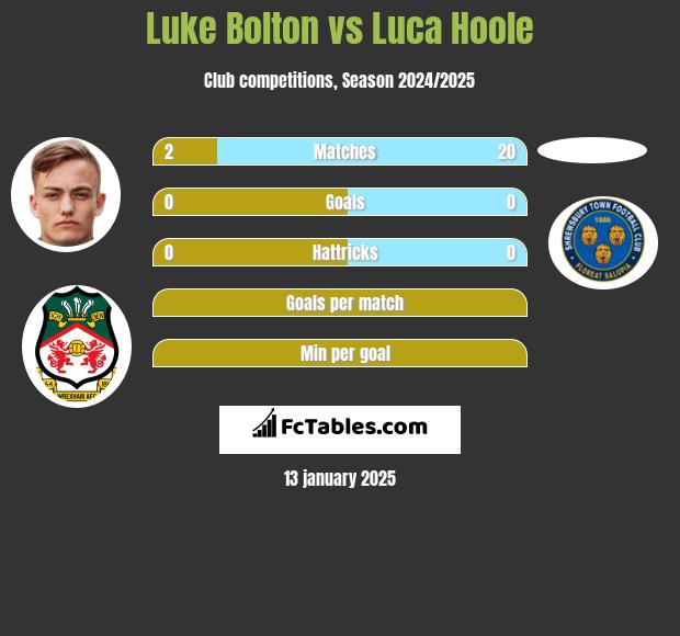 Luke Bolton vs Luca Hoole h2h player stats