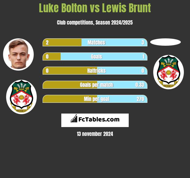 Luke Bolton vs Lewis Brunt h2h player stats