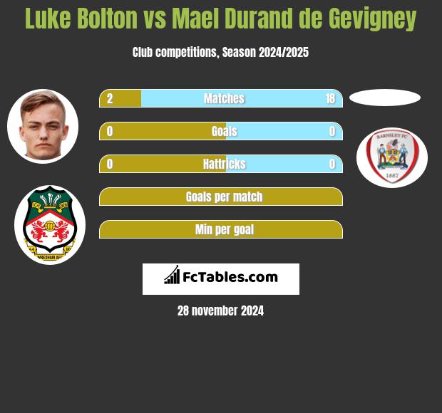 Luke Bolton vs Mael Durand de Gevigney h2h player stats