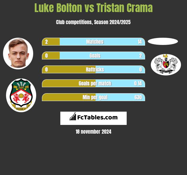 Luke Bolton vs Tristan Crama h2h player stats