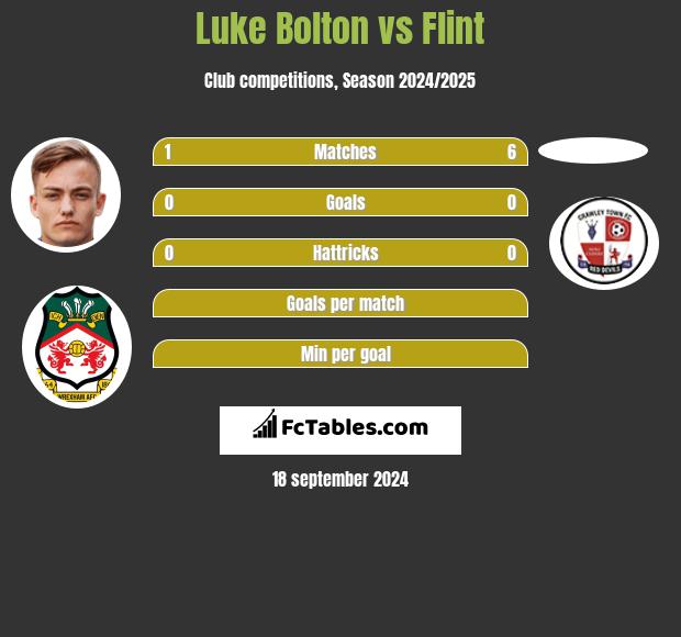 Luke Bolton vs Flint h2h player stats