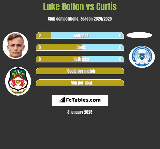 Luke Bolton vs Curtis h2h player stats