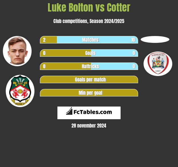 Luke Bolton vs Cotter h2h player stats