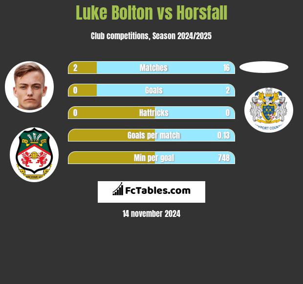 Luke Bolton vs Horsfall h2h player stats