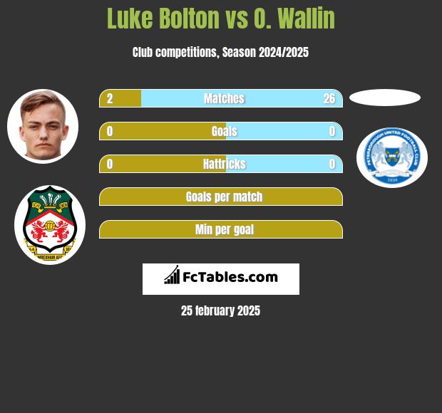 Luke Bolton vs O. Wallin h2h player stats