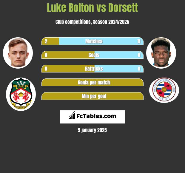 Luke Bolton vs Dorsett h2h player stats