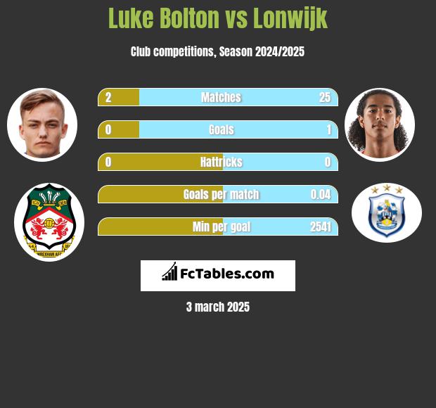 Luke Bolton vs Lonwijk h2h player stats