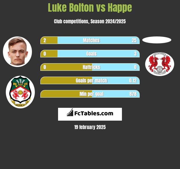 Luke Bolton vs Happe h2h player stats