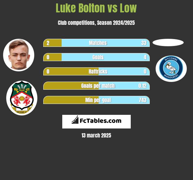 Luke Bolton vs Low h2h player stats