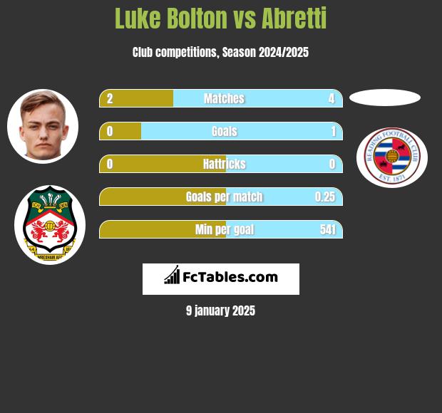 Luke Bolton vs Abretti h2h player stats