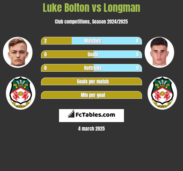 Luke Bolton vs Longman h2h player stats