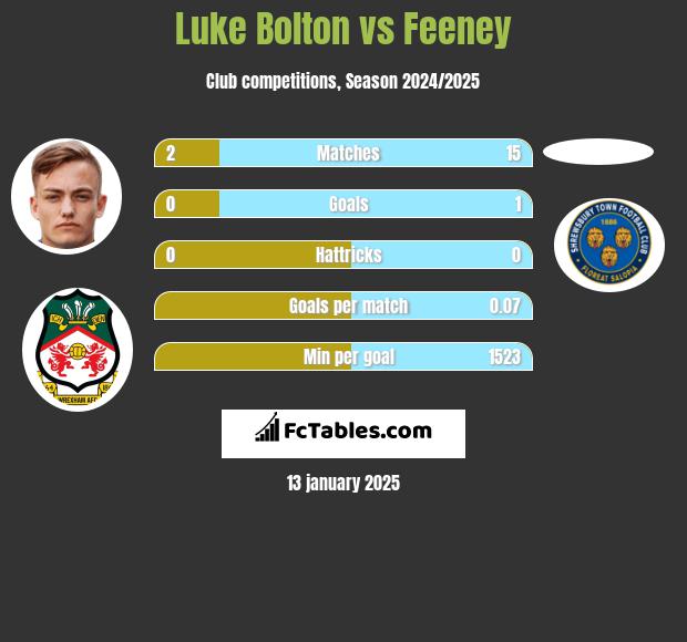 Luke Bolton vs Feeney h2h player stats