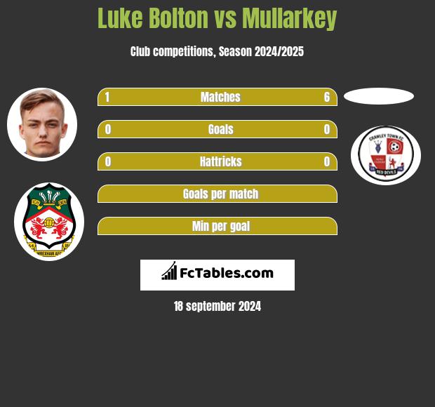 Luke Bolton vs Mullarkey h2h player stats