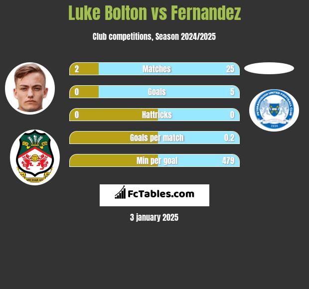 Luke Bolton vs Fernandez h2h player stats