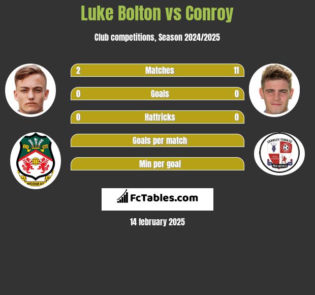 Luke Bolton vs Conroy h2h player stats