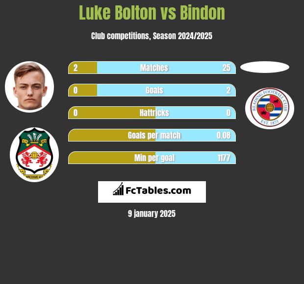 Luke Bolton vs Bindon h2h player stats