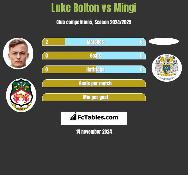 Luke Bolton vs Mingi h2h player stats