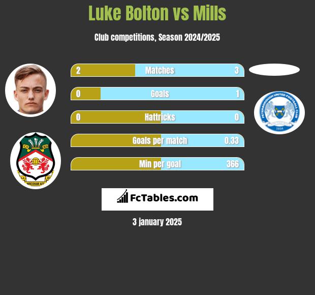 Luke Bolton vs Mills h2h player stats