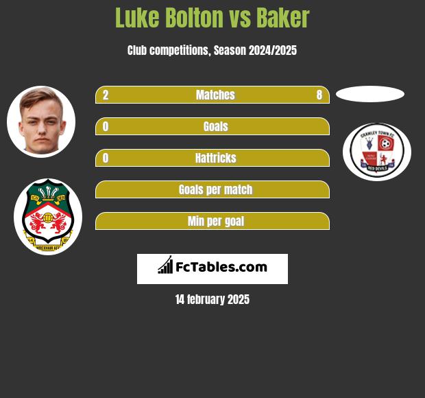 Luke Bolton vs Baker h2h player stats