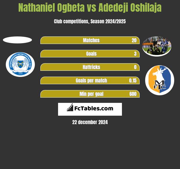 Nathaniel Ogbeta vs Adedeji Oshilaja h2h player stats