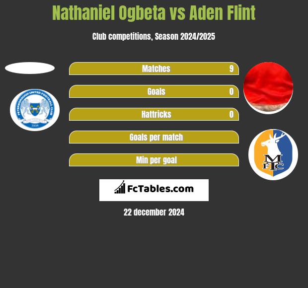 Nathaniel Ogbeta vs Aden Flint h2h player stats