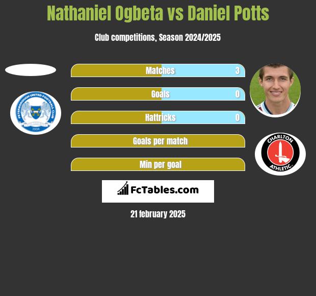 Nathaniel Ogbeta vs Daniel Potts h2h player stats