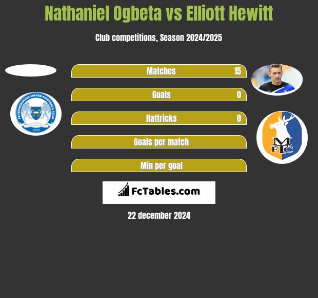 Nathaniel Ogbeta vs Elliott Hewitt h2h player stats