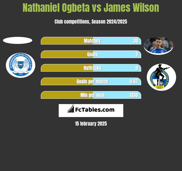 Nathaniel Ogbeta vs James Wilson h2h player stats