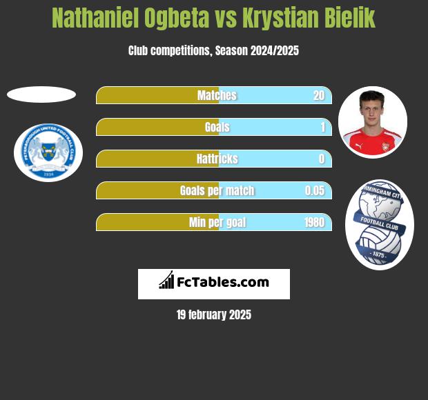 Nathaniel Ogbeta vs Krystian Bielik h2h player stats