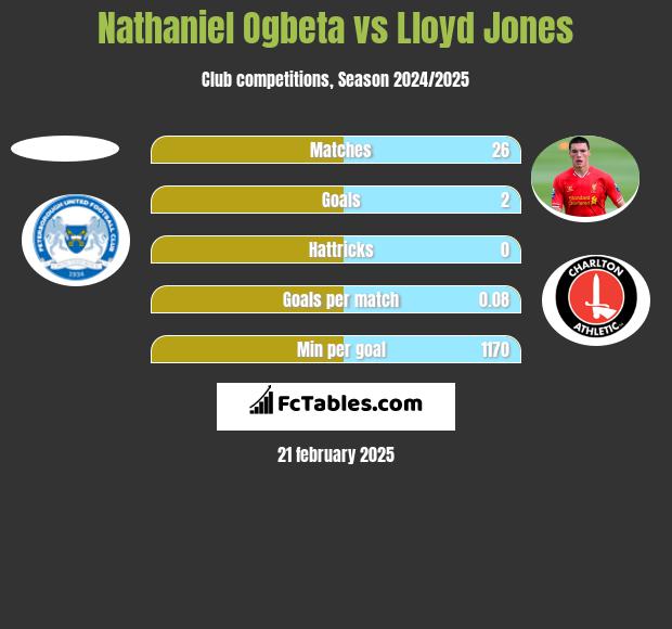 Nathaniel Ogbeta vs Lloyd Jones h2h player stats