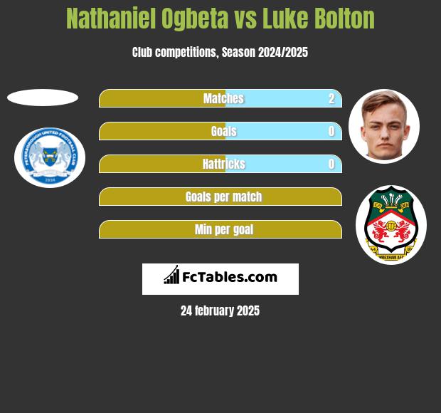 Nathaniel Ogbeta vs Luke Bolton h2h player stats