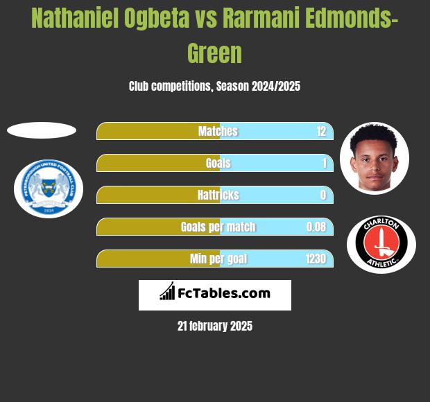 Nathaniel Ogbeta vs Rarmani Edmonds-Green h2h player stats