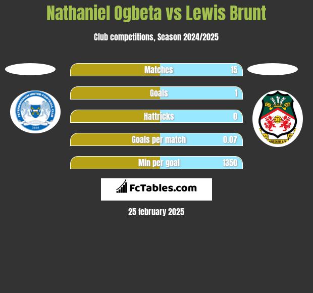 Nathaniel Ogbeta vs Lewis Brunt h2h player stats