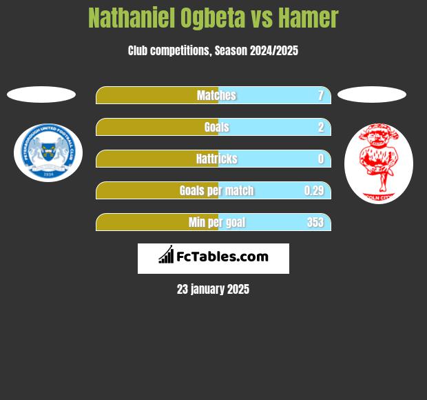 Nathaniel Ogbeta vs Hamer h2h player stats