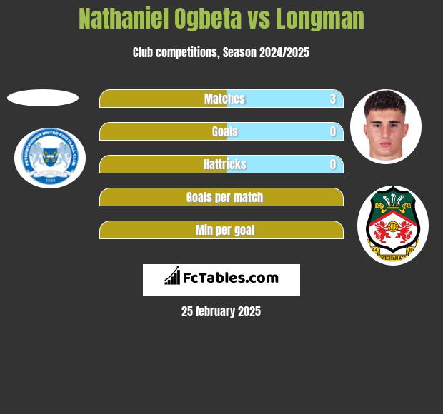 Nathaniel Ogbeta vs Longman h2h player stats