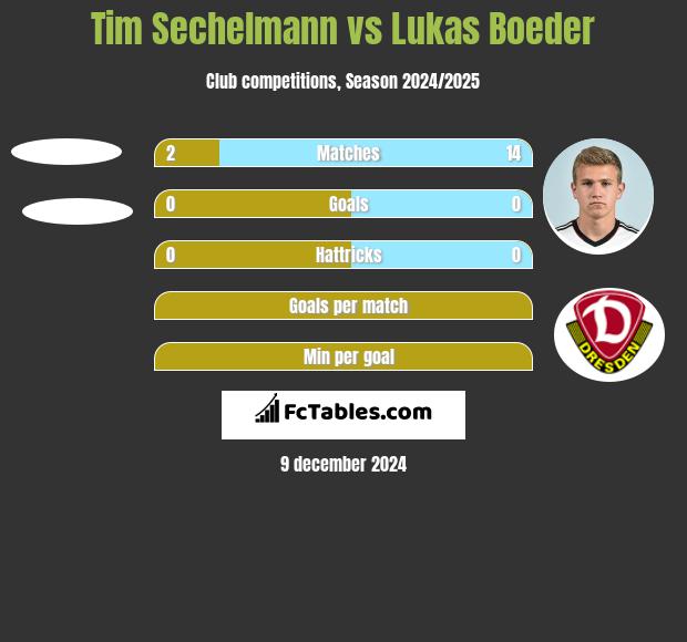 Tim Sechelmann vs Lukas Boeder h2h player stats