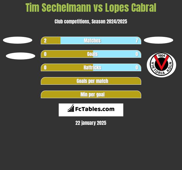 Tim Sechelmann vs Lopes Cabral h2h player stats