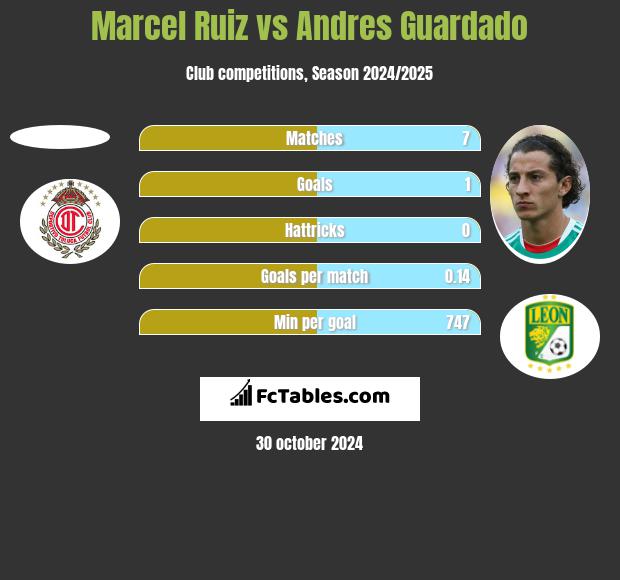 Marcel Ruiz vs Andres Guardado h2h player stats