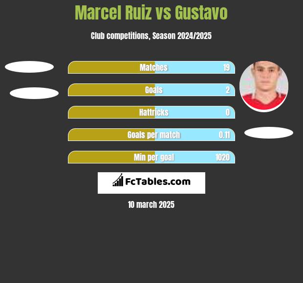 Marcel Ruiz vs Gustavo h2h player stats