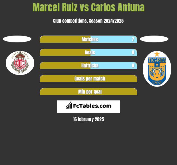 Marcel Ruiz vs Carlos Antuna h2h player stats