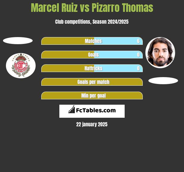 Marcel Ruiz vs Pizarro Thomas h2h player stats