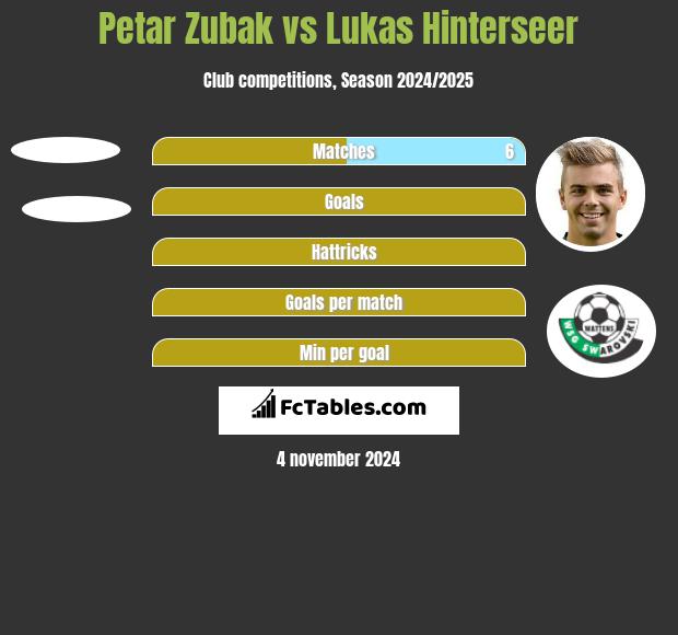 Petar Zubak vs Lukas Hinterseer h2h player stats