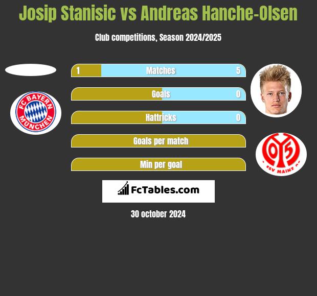 Josip Stanisic vs Andreas Hanche-Olsen h2h player stats