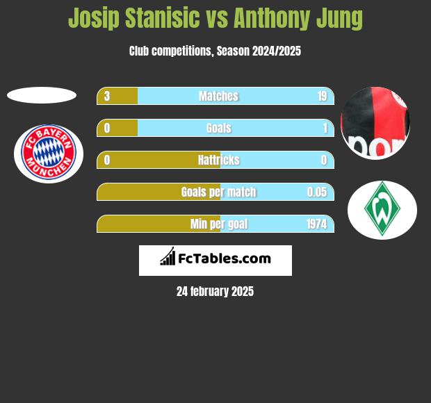 Josip Stanisic vs Anthony Jung h2h player stats