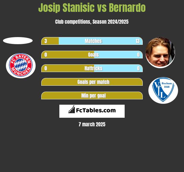 Josip Stanisic vs Bernardo h2h player stats